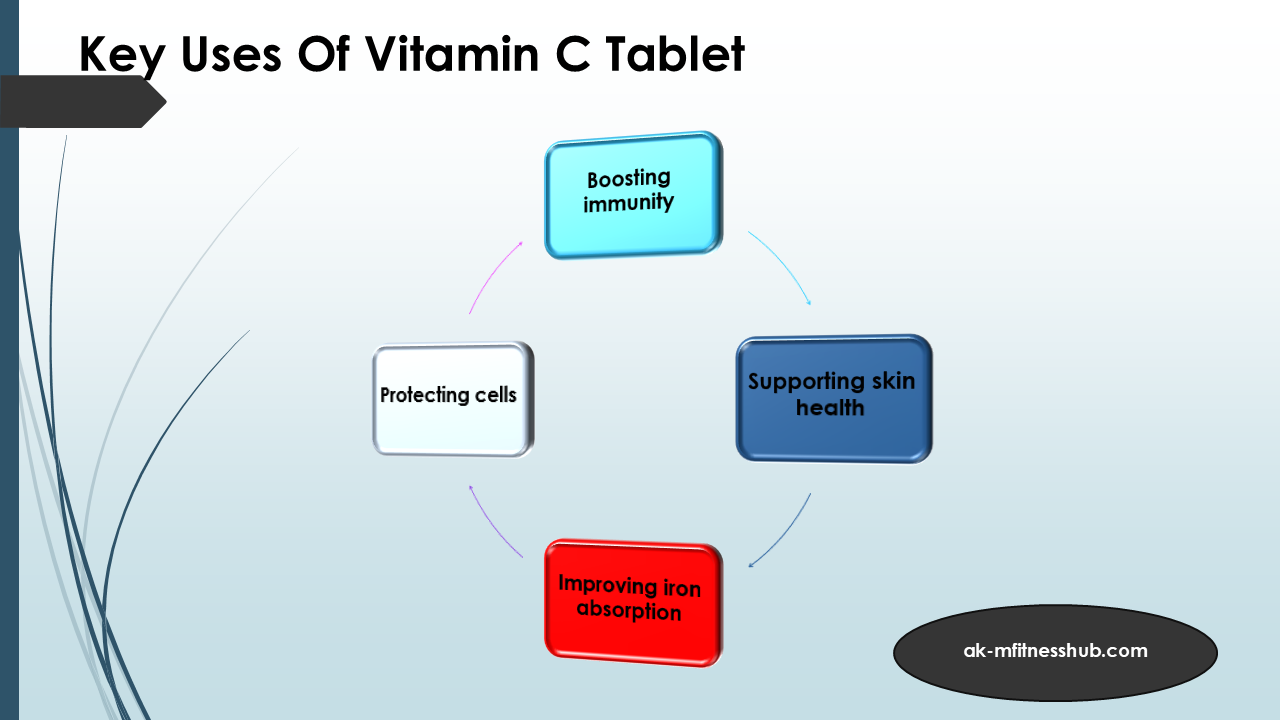 Here is the image illustrating the uses of Vitamin C tablets, highlighting benefits like skin health, immune support, and antioxidant properties.