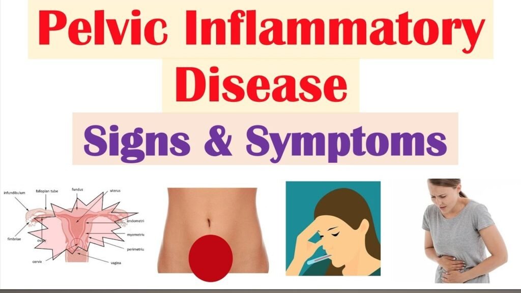 Diagram showing the female reproductive organs affected by Pelvic Inflammatory Disease (PID), including the uterus, fallopian tubes, and ovaries, with key symptoms highlighted